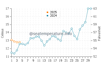 Las Vegas water temp chart in September