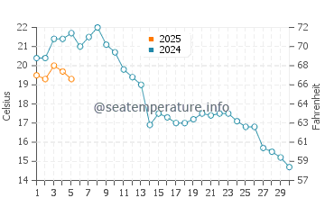 Temperature dell'acqua a Lasan a settembre