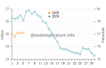 Temperature dell'acqua a Làgosta a settembre
