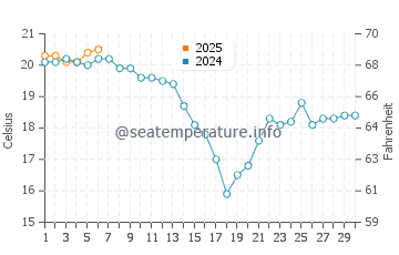 Lastres water temp chart in September