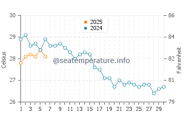 Latchi water temp chart in September