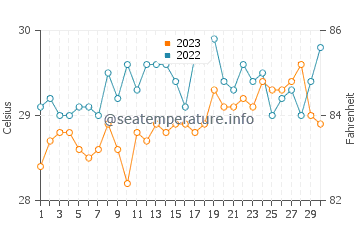 Temperatura del agua en Latung en septiembre