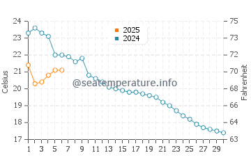 Temperature dell'acqua a Losanna a settembre