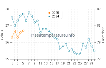 Temperature dell'acqua a Lavris a settembre