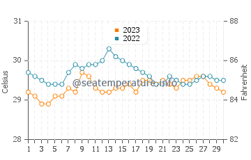 Temperatura vode u Lawigan u rujnu