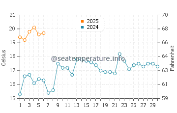 Lawrencetown water temp chart in September