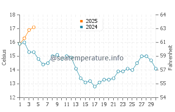 Laxe water temp chart in September