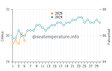 Temperature dell'acqua a Layou a settembre