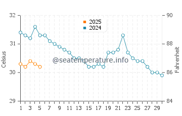Temperature dell'acqua a Lázaro Cárdenas a settembre
