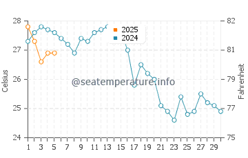 Temperature dell'acqua a Ldzaa a settembre