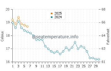 Temperature dell'acqua a Le Bono a settembre