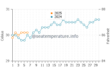 Temperatura da água em Le Borgne em setembro