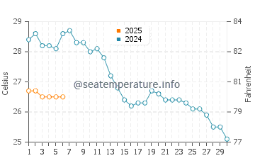 Temperature dell'acqua a Le Castella a settembre