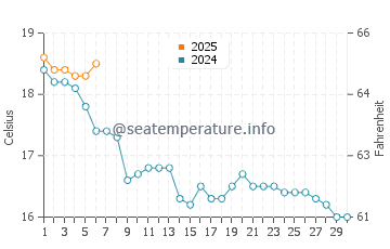 Temperature dell'acqua a Le Croisic a settembre