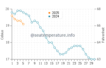 Temperature dell'acqua a Le Crotoy a settembre