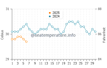 Temperatura da água em Le Diamant em setembro