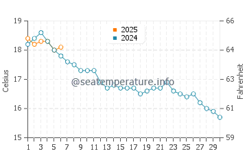 Wassertemperatur Le Faou im September