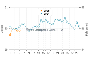 Temperature dell'acqua a Le Francois a settembre