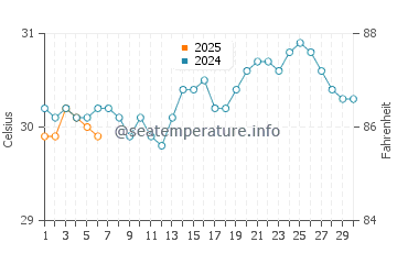 Temperatura da água em Le Gosier em setembro