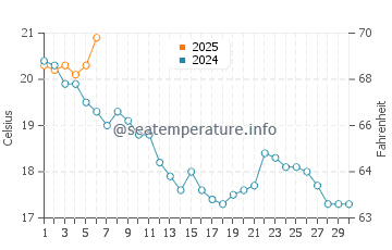 Temperature dell'acqua a Le Grand-Village-Plage a settembre