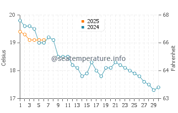 Temperature dell'acqua a Le Havre a settembre