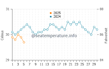 Temperature dell'acqua a Le Marin a settembre