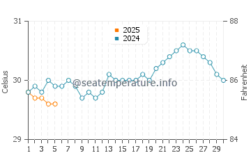Temperature dell'acqua a Le Moule a settembre