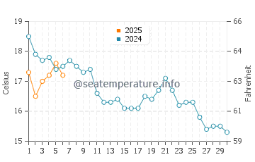 Le Palais water temp chart in September