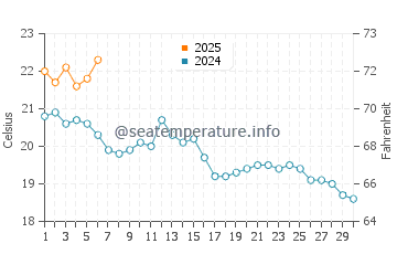 Temperature dell'acqua a Le Porge a settembre