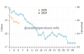 Temperature dell'acqua a Le Portel a settembre