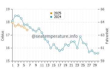 Temperature dell'acqua a Le Pouldu a settembre