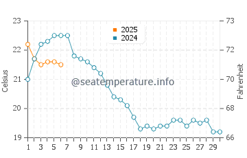 Le Racou water temp chart in September