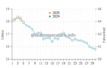 Temperature dell'acqua a Le Relecq-Kerhuon a settembre