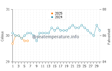 Temperature dell'acqua a Le Robert a settembre