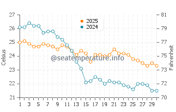 Le Ruppione water temp chart in September