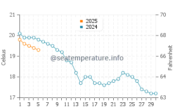 Wassertemperatur Le Tréport im September