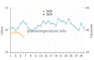 Temperatura da água em Le Vauclin em setembro