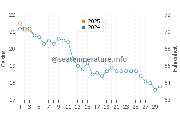 Temperature dell'acqua a Le Verdon-sur-Mer a settembre