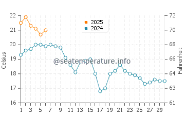 Leadbetter Beach water temp chart in September