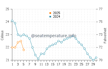 Temperature dell'acqua a Leamington a settembre
