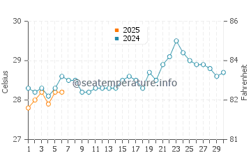 Temperatura del agua en Lechería en septiembre