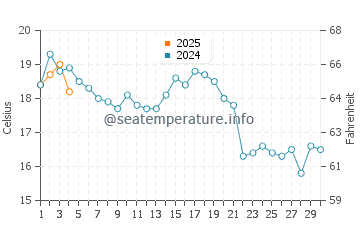 Lecount Hollow Beach water temp chart in September