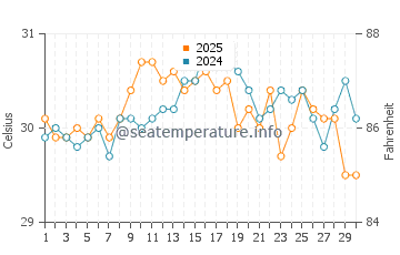 Temperatura vode u Lee Stocking Island u rujnu