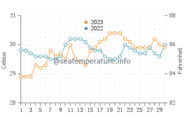Legazpi water temp chart in September