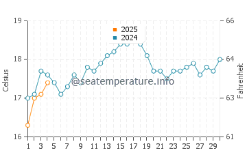 Leighton Beach water temp chart in September