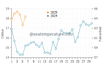 Leiria water temp chart in September