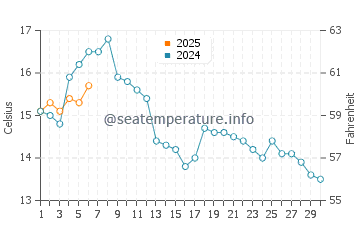 Temperature dell'acqua a Leirvik a settembre