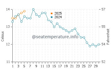 Temperature dell'acqua a Leknes a settembre