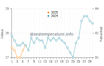 Temperatura vode u Lela u rujnu
