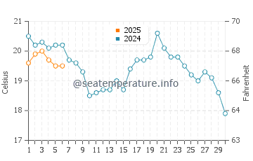 Leland water temp chart in September